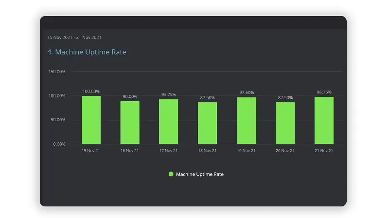 A green column graph with a dark background showing a Machine Uptime KPI being tracked over time
