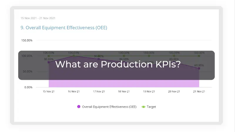 A chart showing a Production KPI being tracked over time, with the words 'What are Production KPIs?' written across the middle