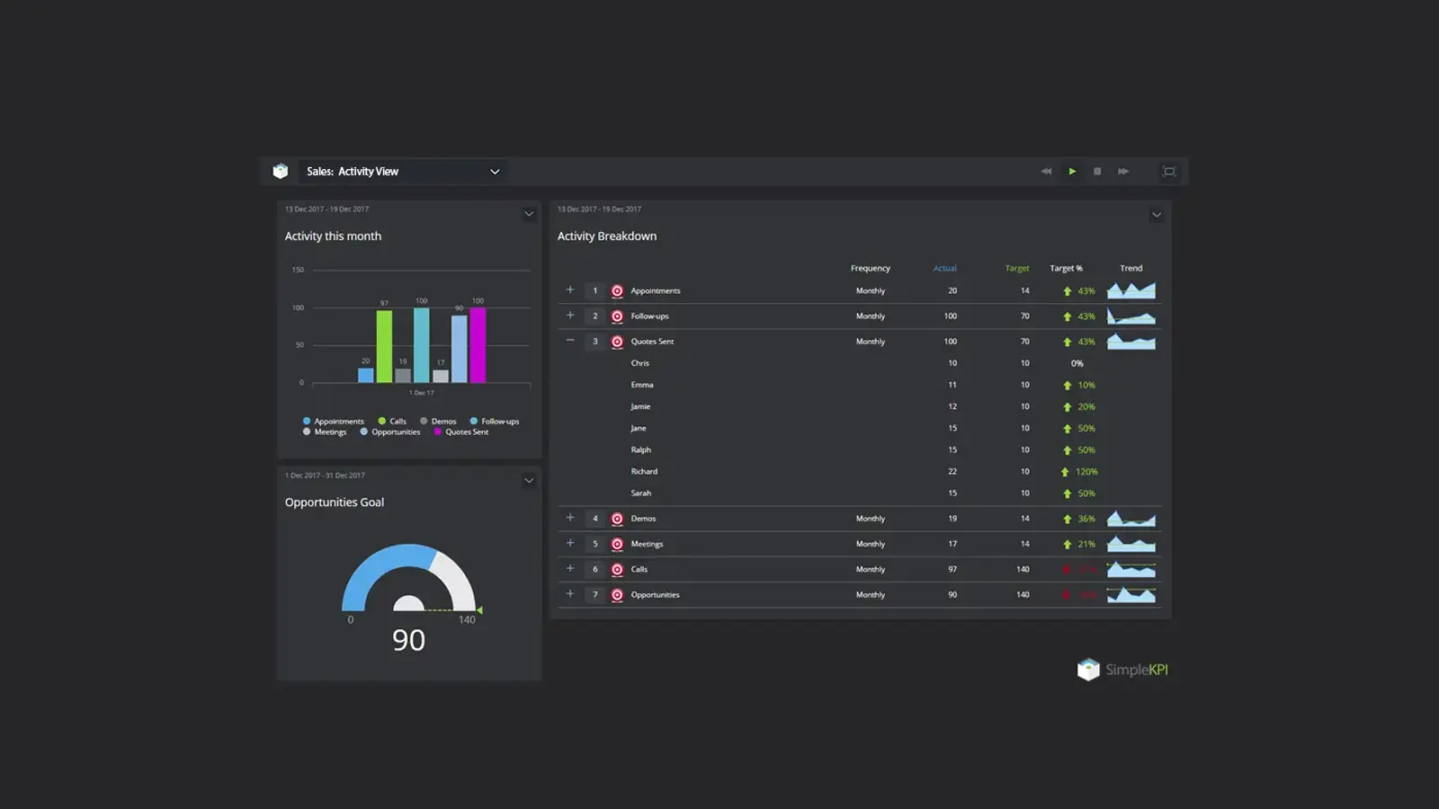 Screenshot of a Executive Sales Activity Dashboard
