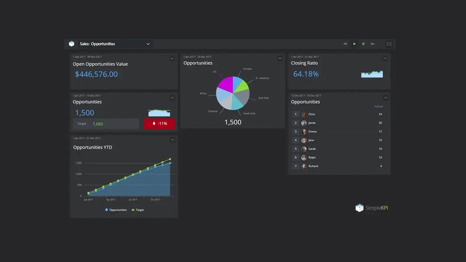 Screenshot of a Executive Sales Opportunities Dashboard