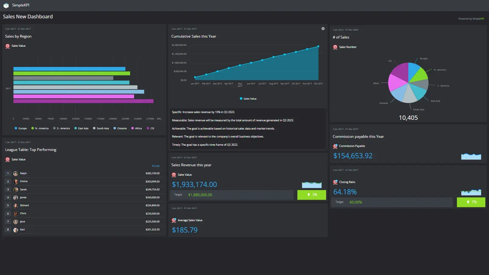 An example Sales Dashboard