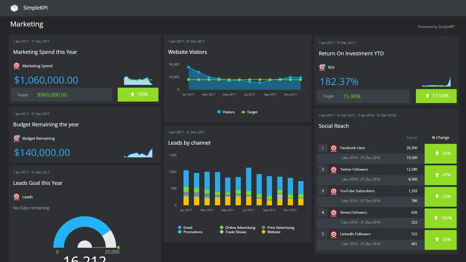 An example Marketing Dashboard