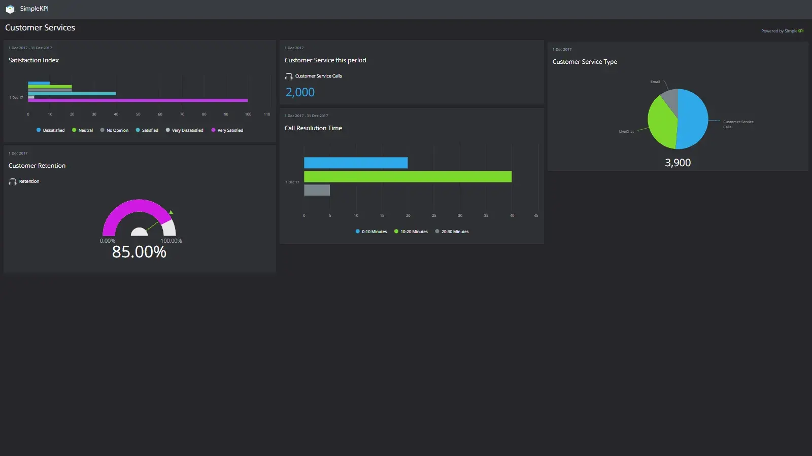 An example Customer Services Dashboard