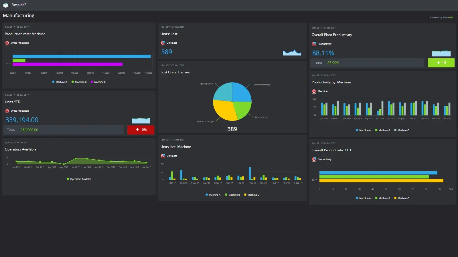 An example Manufacturing Dashboard