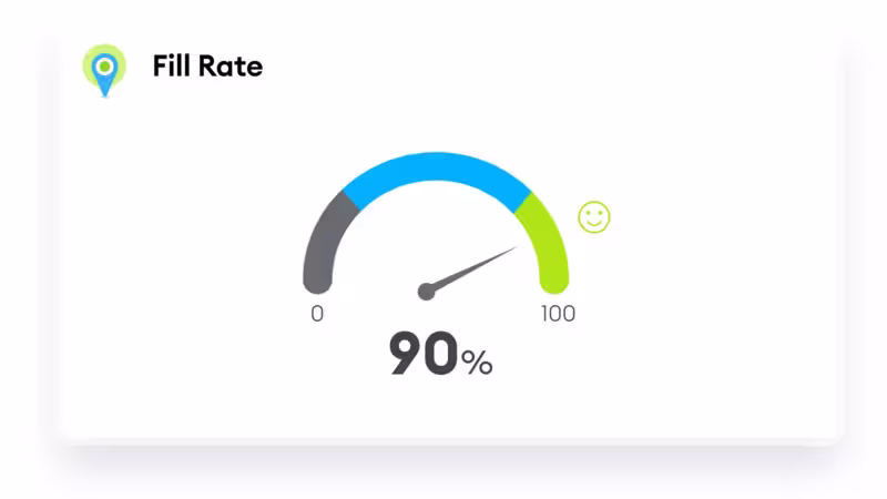 A gauge illustration showing fill rate tracked as a KPI at 90 percent.