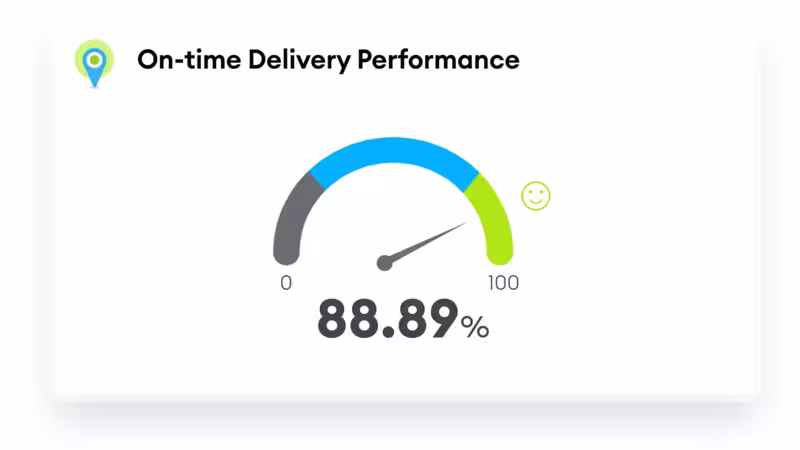 A gauge illustration showing on time delivery performance on a chart