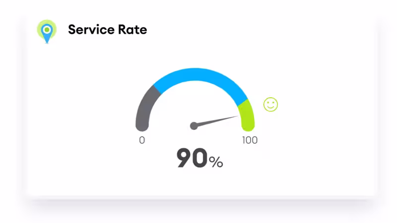 An illustration of a service rate KPI displayed on a chart showing 90 percent.