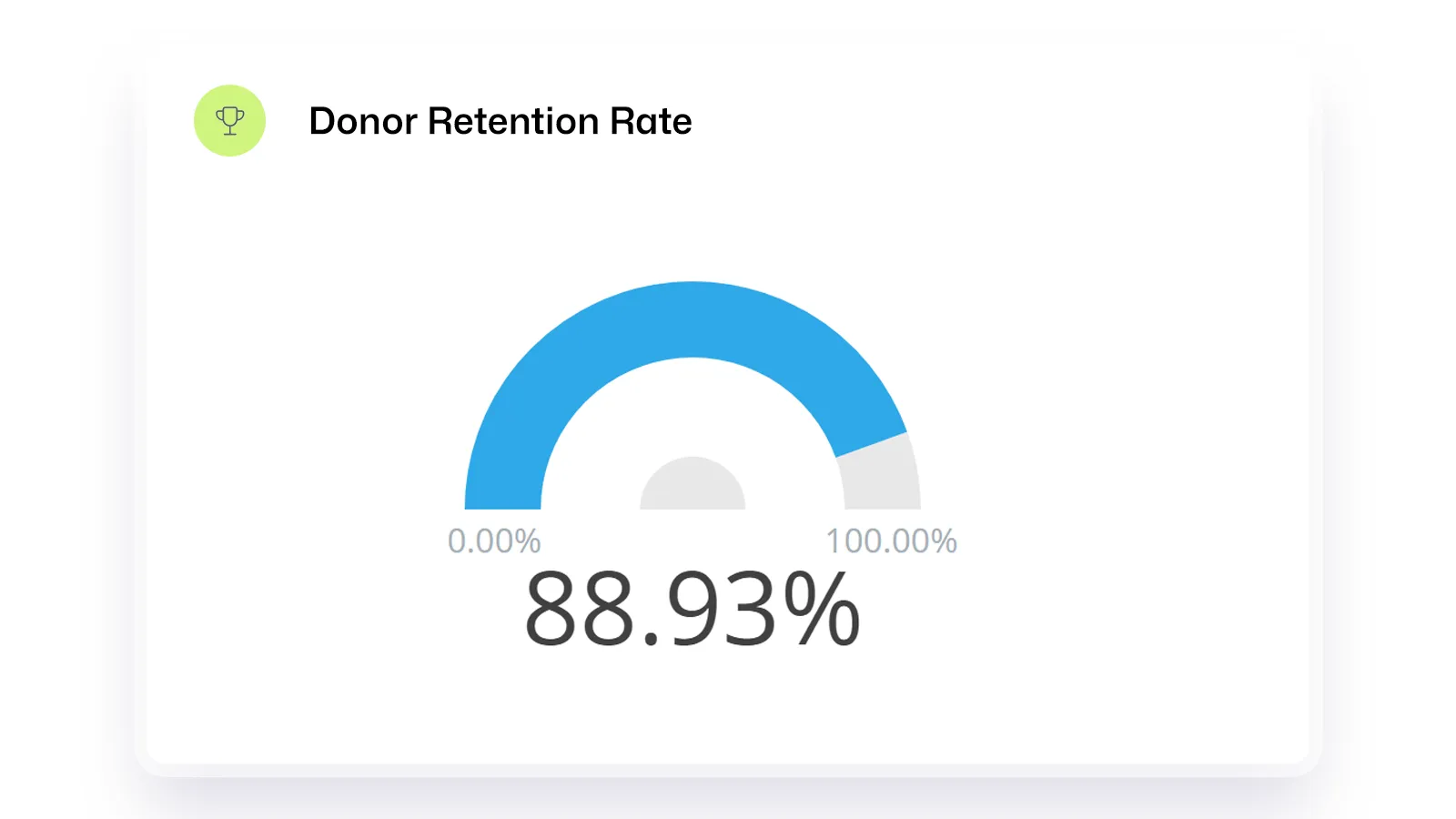 A KPI Dashboard Gauge displaying Donor retention rate