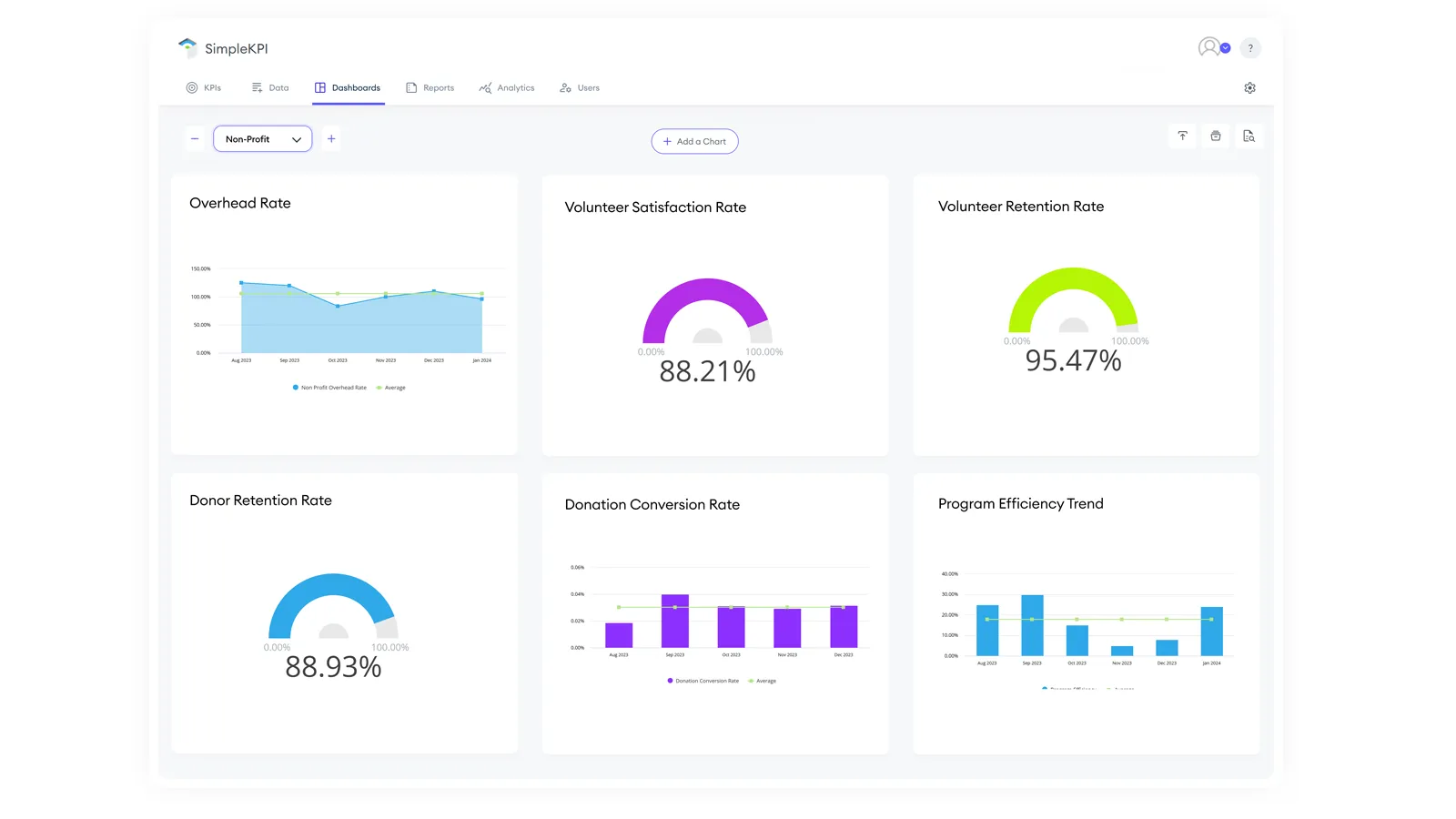 a non-profit dashboard display 6 kpis as graphs and gauges