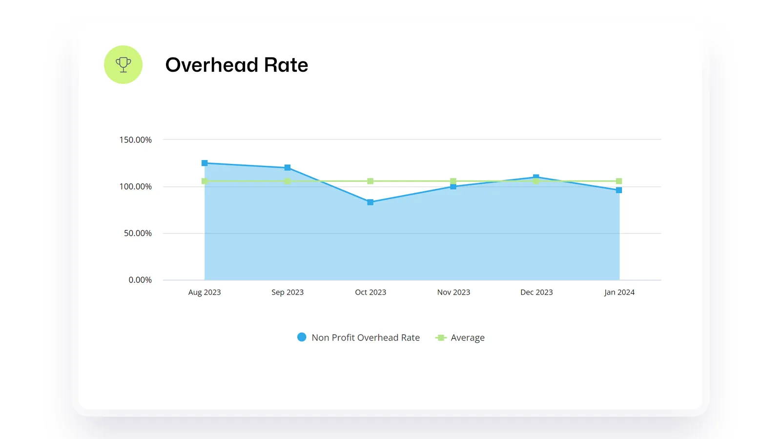 A trend graph displaying overhead rate