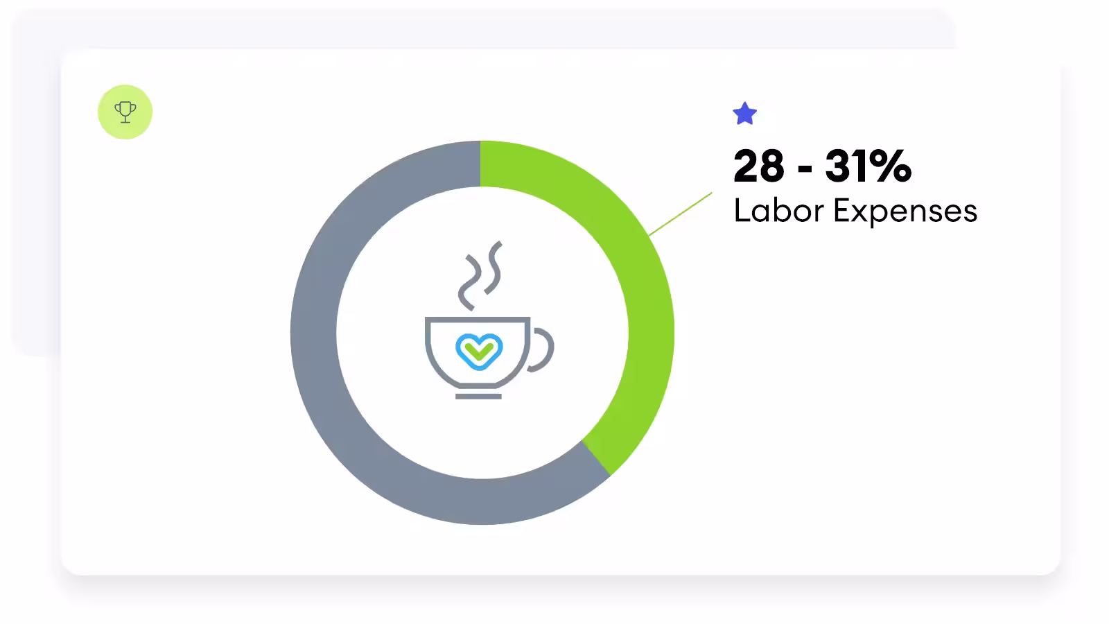 coffee labor expenses KPI
