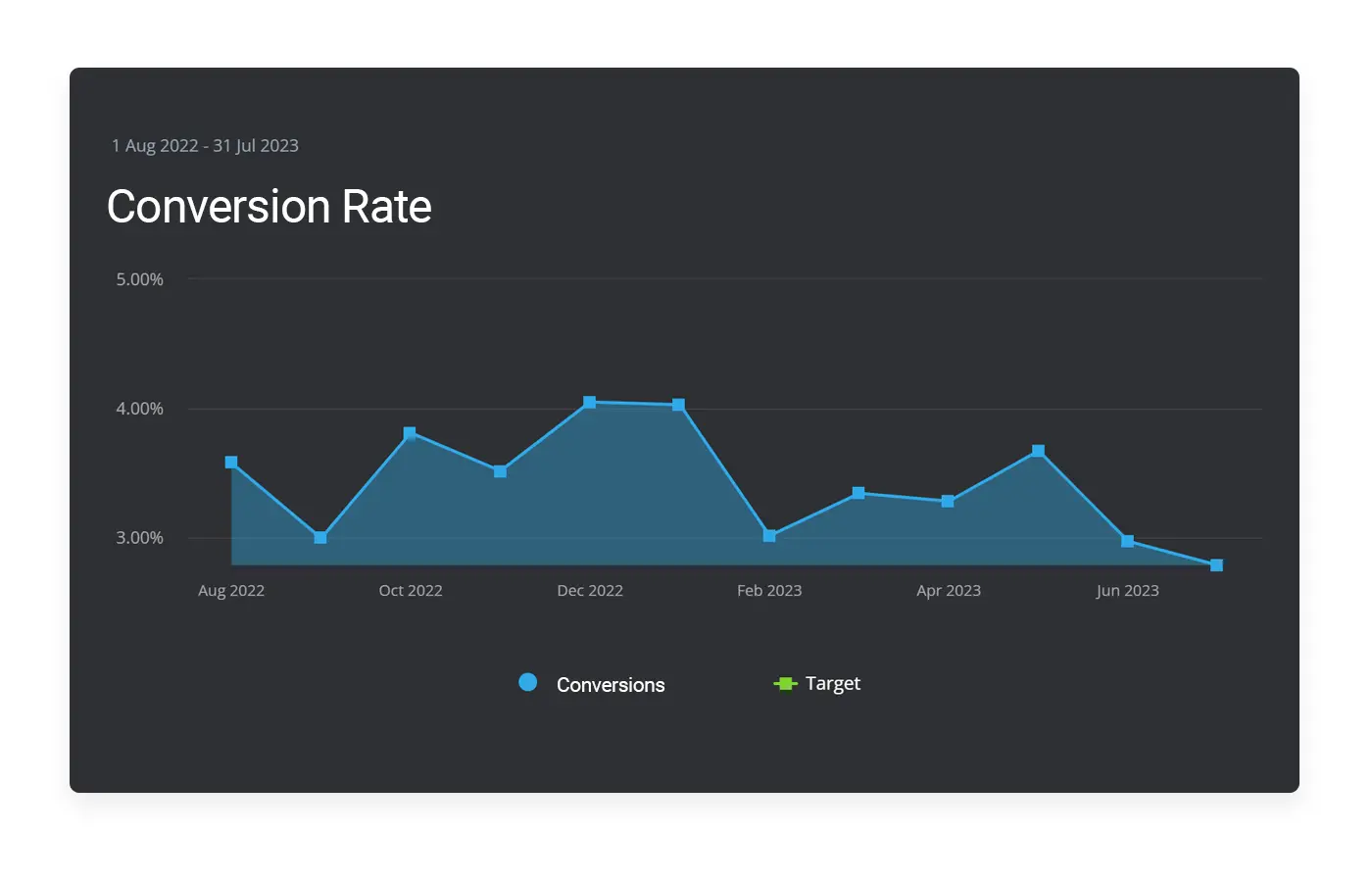 a bar graph on a dark background showing the conversion rate in a blue line graph.