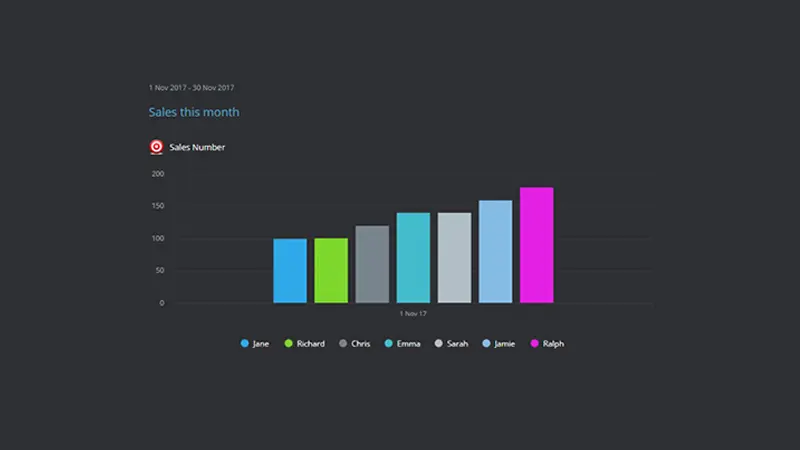 A Bar chart example showing the relationship between different sales people
