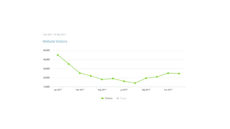 An example graph showing trend
