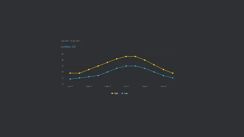 A line chart illustration showing the the temperature of London over 12 months