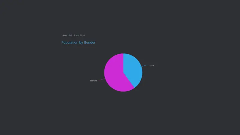 A Pie graph showing population split by gender