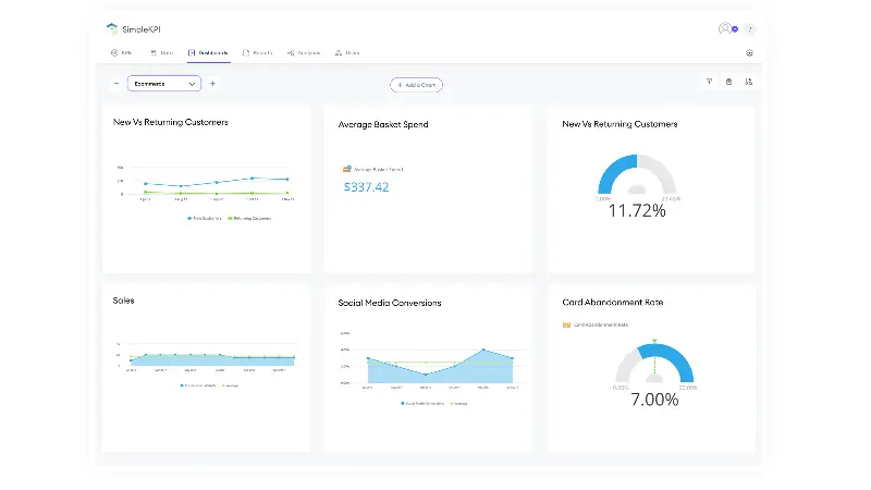 KPI dashboard template showing 5 e-commerce-focused KPI charts on a light theme