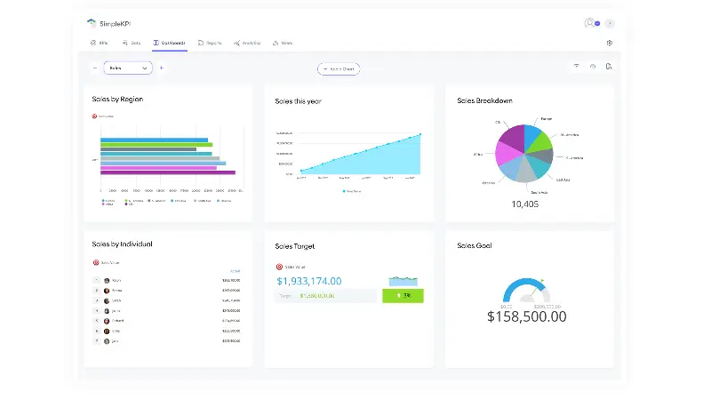 KPI dashboard template showing six sales KPI charts on a light theme