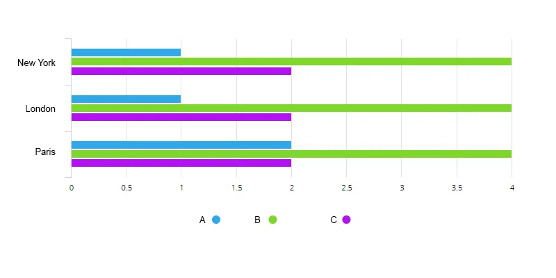 An example of a bar chart showing groupings of products across stores