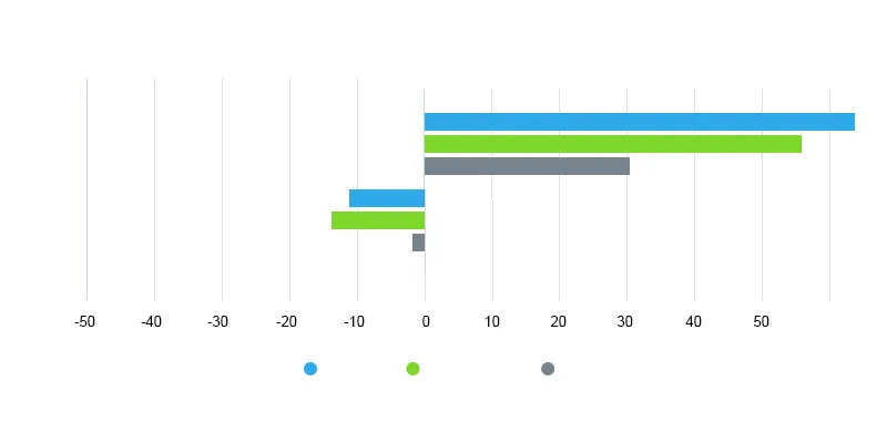 An example of a bar chart showing negative values