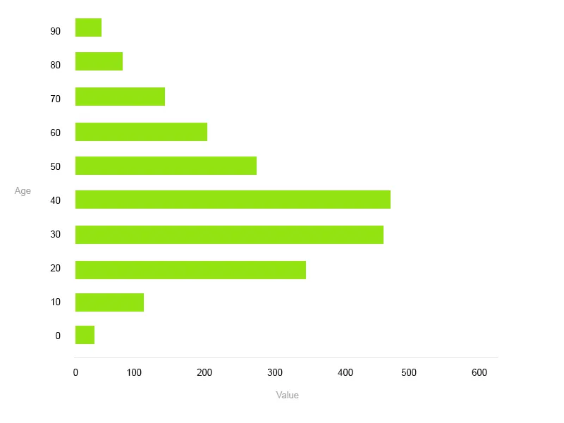An example of Histogram showing age range