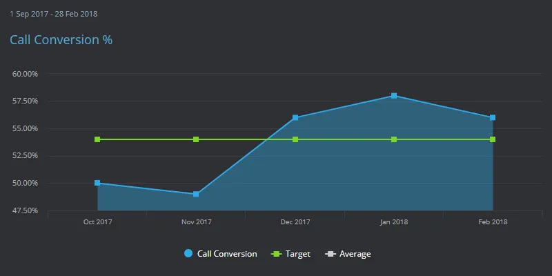 Abandoned Calls being tracked on a dashboard using a stacked bar chart