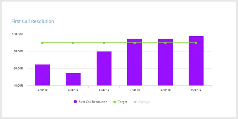 The percentage of issues resolved on first call displayed on a graph