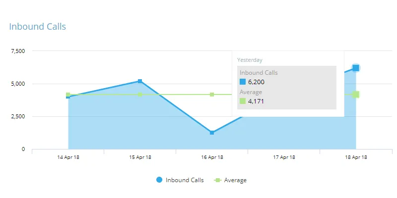The total number of calls being charted on a line graph