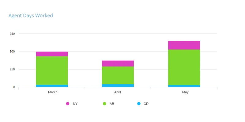 Agents working days being tracked on a bar chart