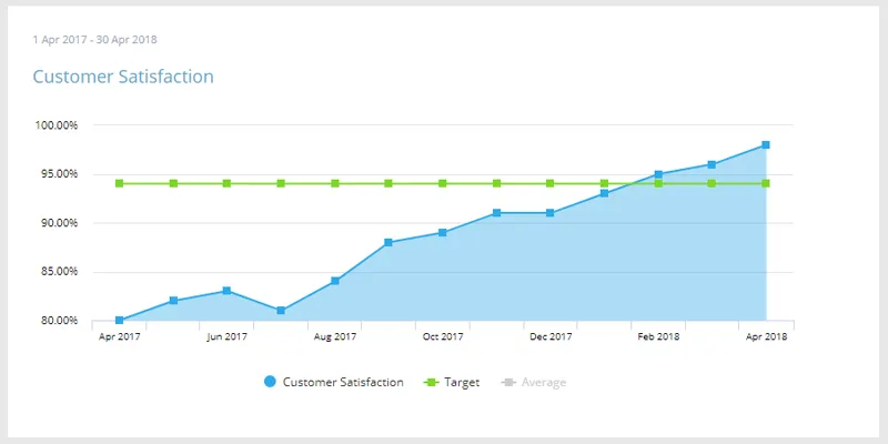The Percentage of satisfied customer detailed on a line graph