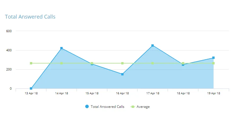 A chart displaying total calls answered for a call centre