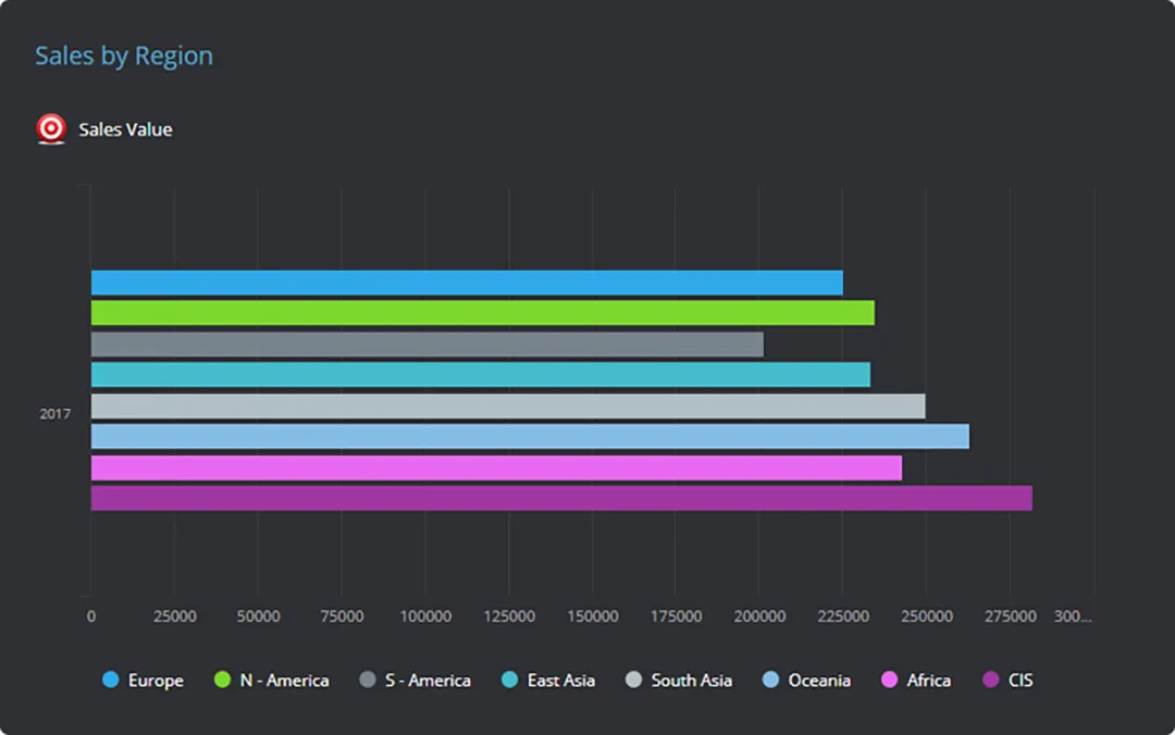 A Bar Chart example on a dark background showing sales by region