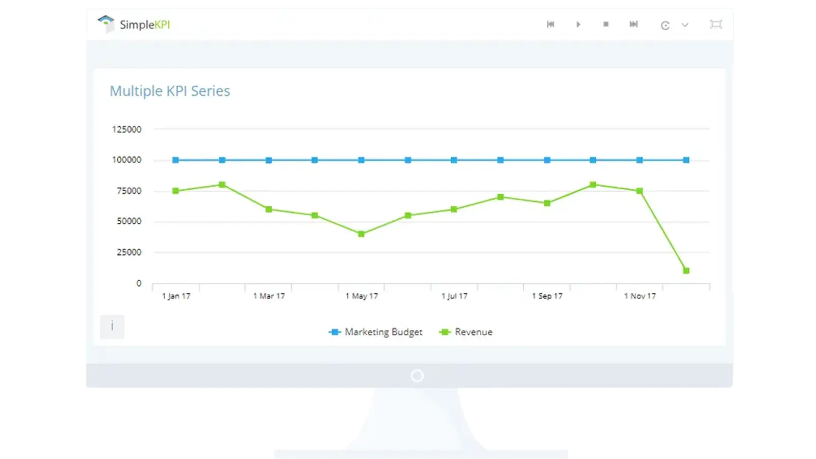 Example KPI Series graph showing multiple trend lines