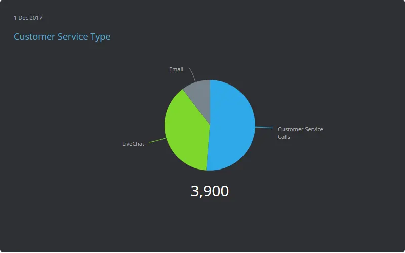 A pie chart visualizing 3 different KPIs