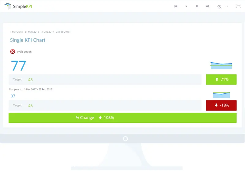 Example Dashboard displaying a single KPI chart showing the number of web leads