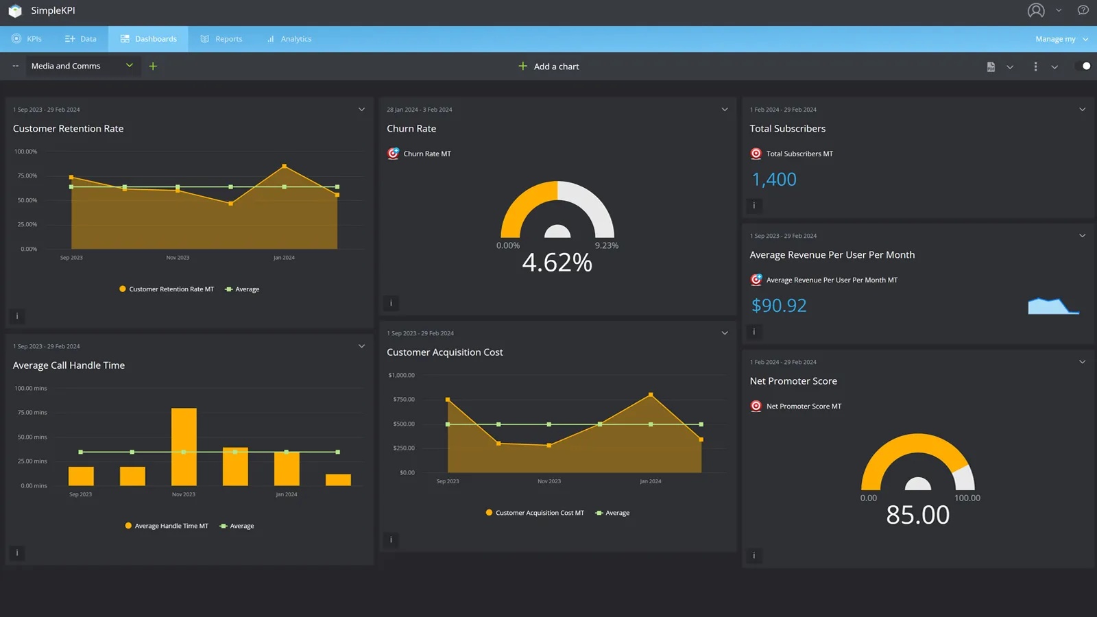 Media & Comms KPI Dashboard Template | Track Subscribers & Revenue