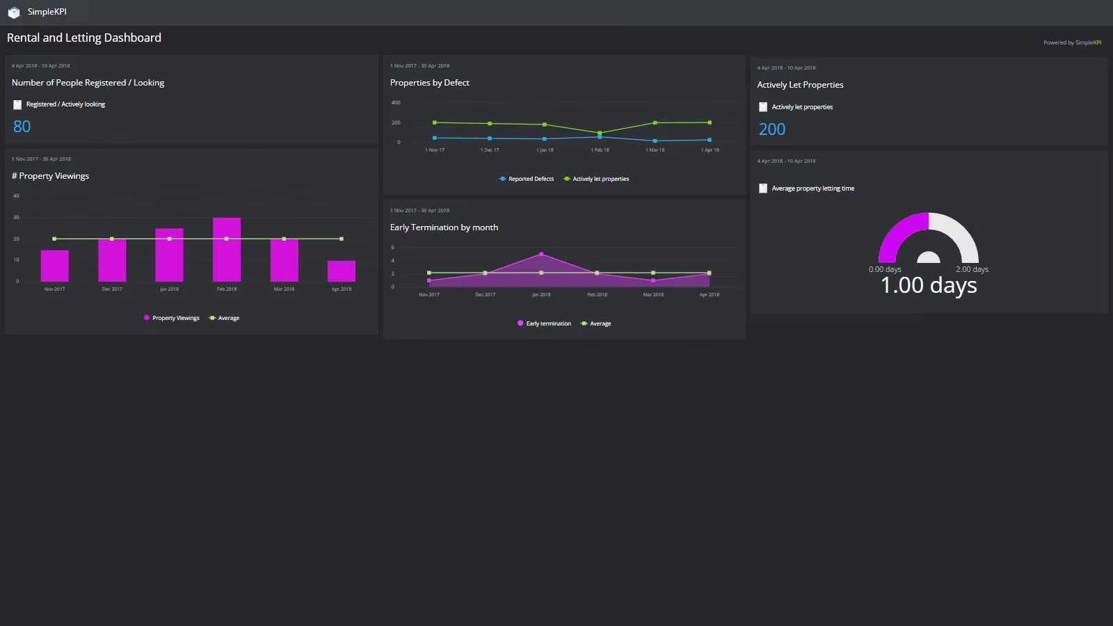 Status Display Renting Rental & Lettings KPI Dashboard Template | Track Key Metrics